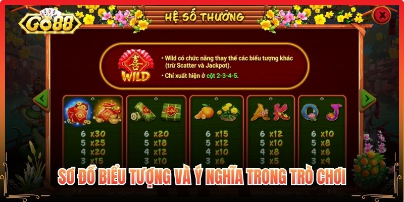 Sơ đồ biểu tượng và ý nghĩa trong trò chơi